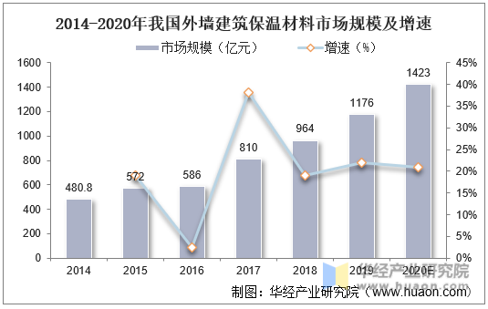 2014-2020年我国外墙建筑保温材料市场规模及增速