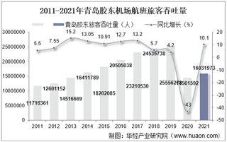 2021年青岛胶东机场生产统计：旅客吞吐量、货邮吞吐量及飞机起降架次分析