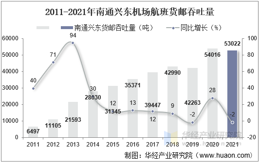 2011-2021年南通兴东机场航班货邮吞吐量