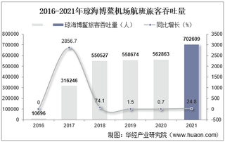 2021年琼海博鳌机场生产统计：旅客吞吐量、货邮吞吐量及飞机起降架次分析