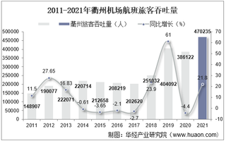 2021年衢州机场生产统计：旅客吞吐量、货邮吞吐量及飞机起降架次分析