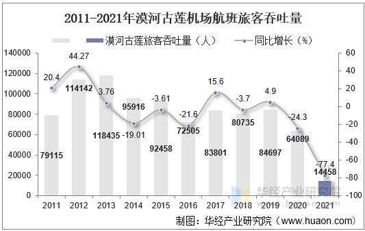 2011-2021年漠河古莲机场航班旅客吞吐量