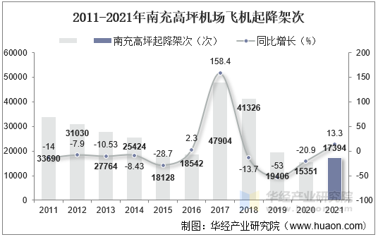 2011-2021年南充高坪机场飞机起降架次