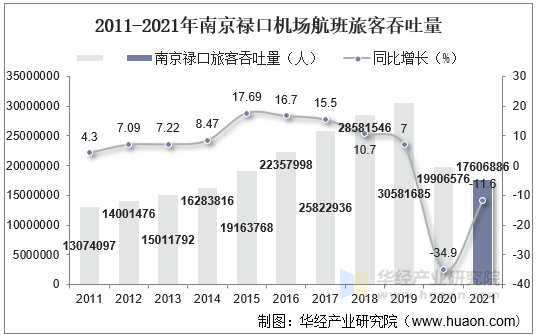 2011-2021年南京禄口机场航班旅客吞吐量