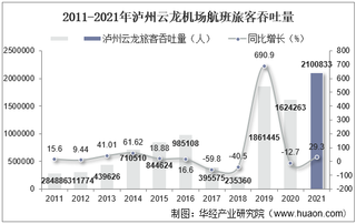 2021年泸州云龙机场生产统计：旅客吞吐量、货邮吞吐量及飞机起降架次分析