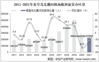 2021年秦皇岛北戴河机场生产统计：旅客吞吐量、货邮吞吐量及飞机起降架次分析