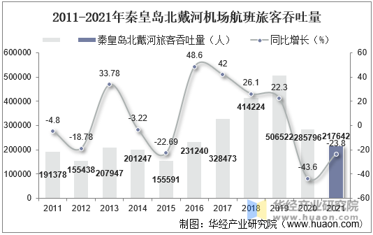 2011-2021年秦皇岛北戴河机场航班旅客吞吐量