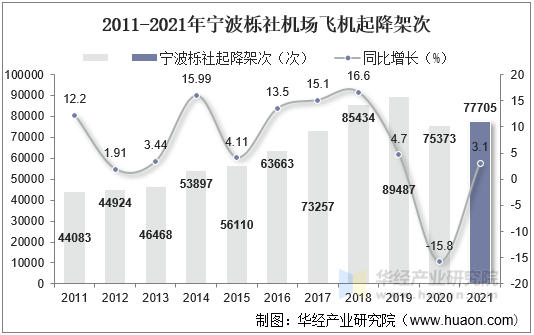 2011-2021年宁波栎社机场飞机起降架次