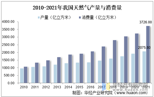 2010-2021年我国天然气产量与消费量
