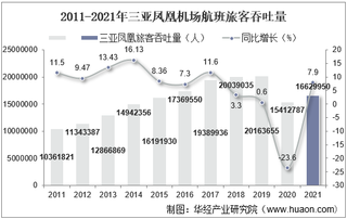 2021年三亚凤凰机场生产统计：旅客吞吐量、货邮吞吐量及飞机起降架次分析