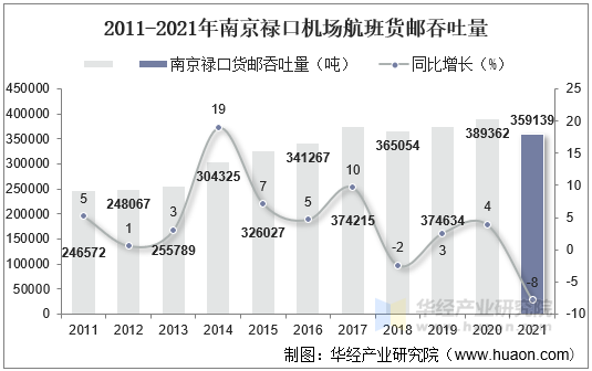 2011-2021年南京禄口机场航班货邮吞吐量