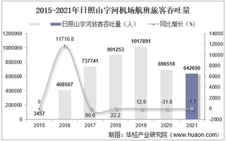 2021年日照山字河机场生产统计：旅客吞吐量、货邮吞吐量及飞机起降架次分析