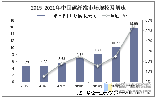 2015-2021年中国碳纤维市场规模及增速