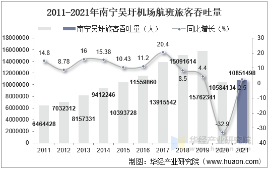 2011-2021年南宁吴圩机场航班旅客吞吐量