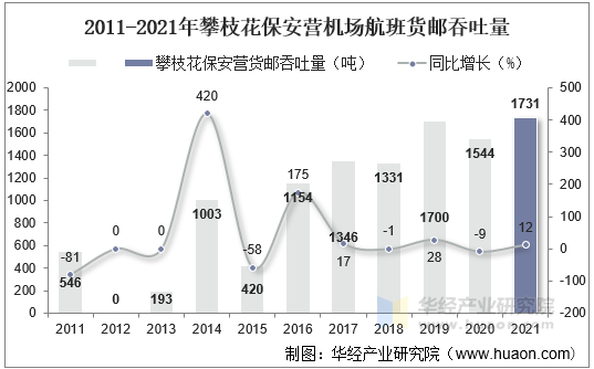 2011-2021年攀枝花保安营机场航班货邮吞吐量