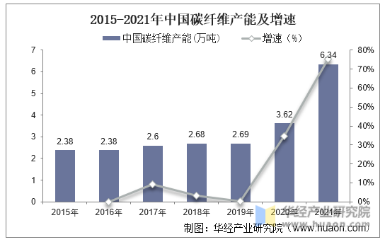 2015-2021年中国碳纤维产能及增速