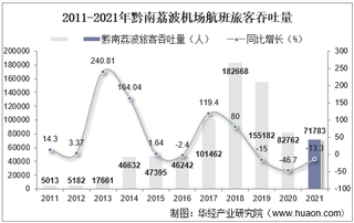 2021年黔南荔波机场生产统计：旅客吞吐量、货邮吞吐量及飞机起降架次分析