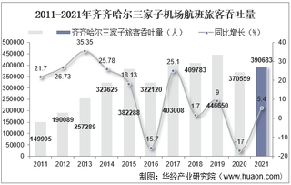 2021年齐齐哈尔三家子机场生产统计：旅客吞吐量、货邮吞吐量及飞机起降架次分析