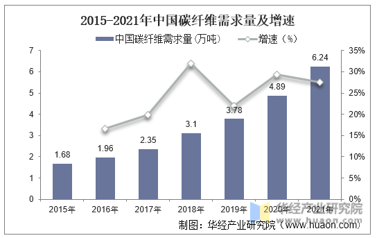 2015-2021年中国碳纤维需求量及增速
