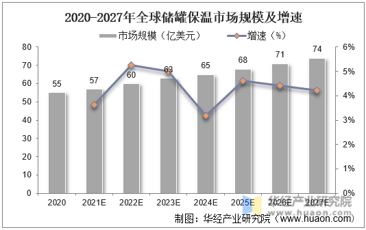 2020-2027年全球储罐保温市场规模及增速