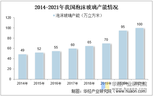 2014-2021年我国泡沫玻璃产能情况