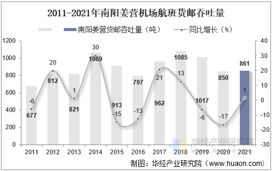 2011-2021年南阳姜营机场航班货邮吞吐量