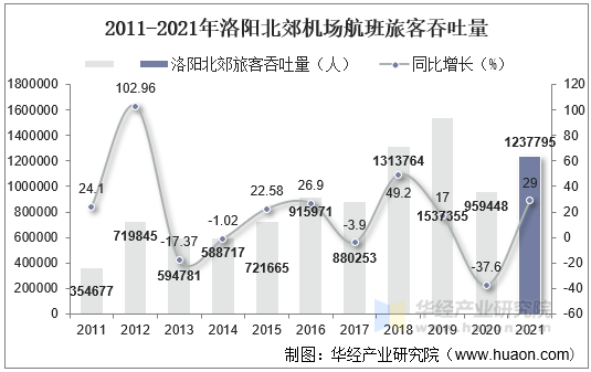 2011-2021年洛阳北郊机场航班旅客吞吐量