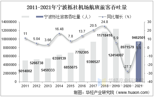 2011-2021年宁波栎社机场航班旅客吞吐量