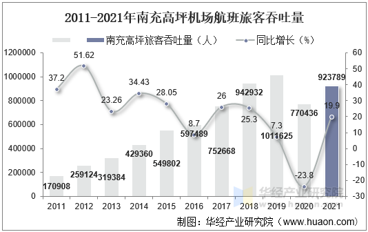 2011-2021年南充高坪机场航班旅客吞吐量