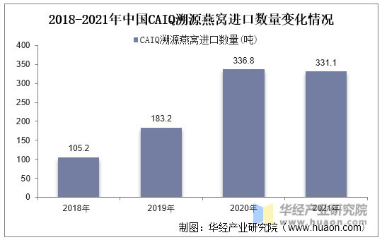2018-2021年中国CAIQ溯源燕窝进口数量变化情况