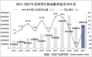 2021年泉州晋江机场生产统计：旅客吞吐量、货邮吞吐量及飞机起降架次分析