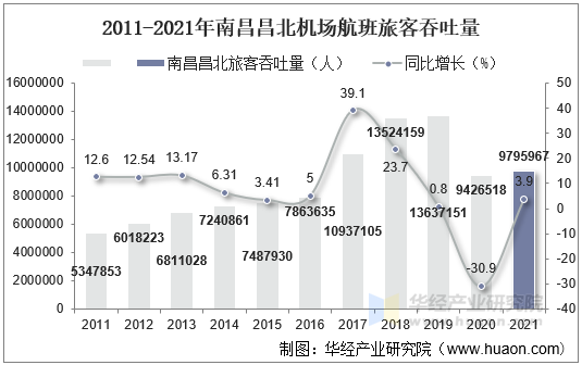 2011-2021年南昌昌北机场航班旅客吞吐量