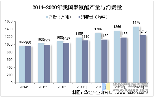 2014-2020年我国聚氨酯产量与消费量