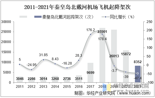 2011-2021年秦皇岛北戴河机场飞机起降架次