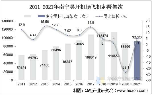 2011-2021年南宁吴圩机场飞机起降架次