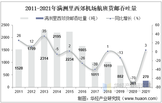 2011-2021年满洲里西郊机场航班货邮吞吐量