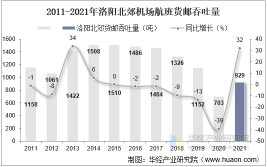 2011-2021年洛阳北郊机场航班货邮吞吐量