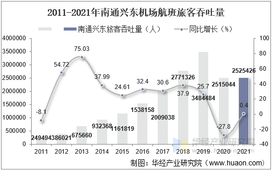 2011-2021年南通兴东机场航班旅客吞吐量