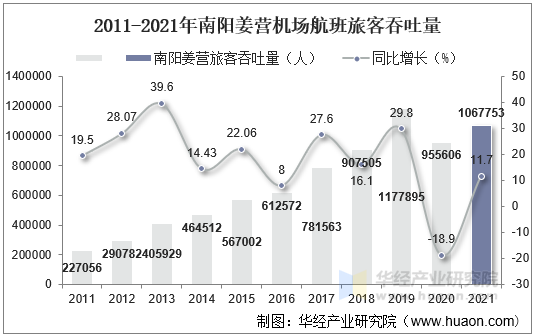 2011-2021年南阳姜营机场航班旅客吞吐量