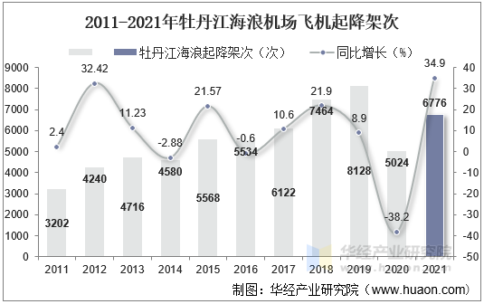 2011-2021年牡丹江海浪机场飞机起降架次