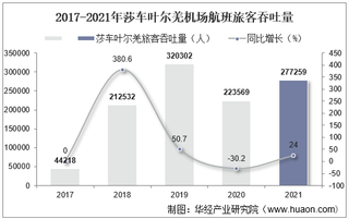 2021年莎车叶尔羌机场生产统计：旅客吞吐量、货邮吞吐量及飞机起降架次分析