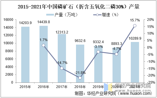 2015-2021年中国磷矿石（折含五氧化二磷30%）产量情况