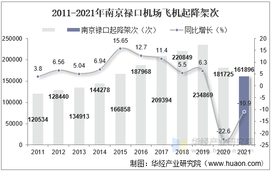 2011-2021年南京禄口机场飞机起降架次