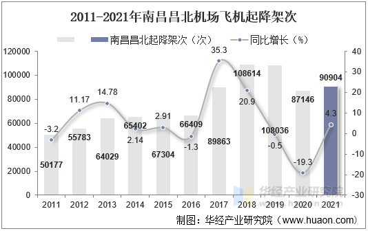 2011-2021年南昌昌北机场飞机起降架次