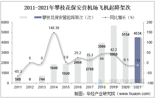 2011-2021年攀枝花保安营机场飞机起降架次