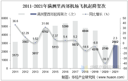 2011-2021年满洲里西郊机场飞机起降架次