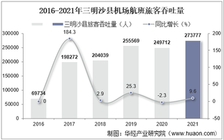 2021年三明沙县机场生产统计：旅客吞吐量、货邮吞吐量及飞机起降架次分析