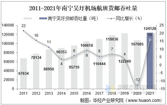 2011-2021年南宁吴圩机场航班货邮吞吐量