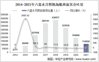 2021年六盘水月照机场生产统计：旅客吞吐量、货邮吞吐量及飞机起降架次分析