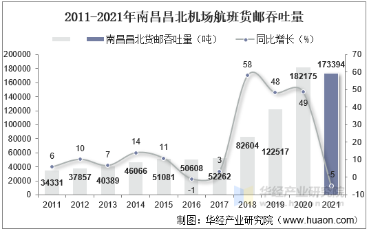 2011-2021年南昌昌北机场航班货邮吞吐量